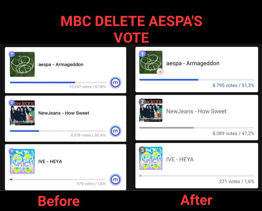 .<a href="/MBCMusicCore/">쇼! 음악중심</a> <a href="/MubeatOfficial/">뮤빗 Mubeat Official</a> 

Apologize to MY and aespa

EXPLAIN WHY ARE YOU SABOTAGE US FOR 2 CONSECUTIVE WEEKS: 
— 0 BROADCAST POINTS WHEN THEY ACTUALLY ATTENTED.
— RESET AND DELETE 21K VOTE FROM AESPA’S FAN.

ALL OF THIS HAPPENS JUST WITH AESPA. EXPLAIN IT!