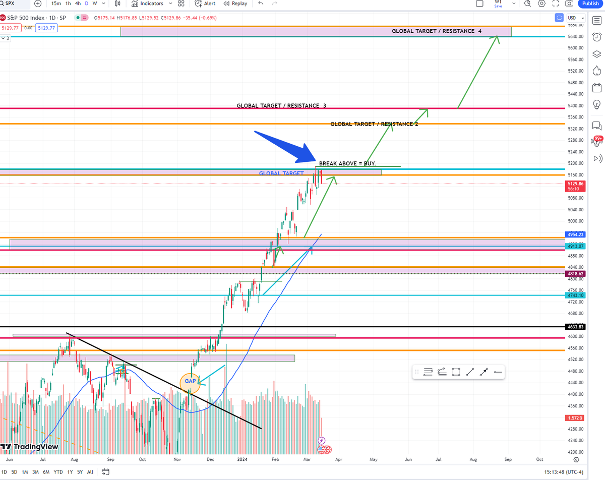 SensefulTrading's tweet image. $SPX #SP500 #SP500Index

Update, before/after 

 next target reached and resistance broken, so now we are confirmed to reach Target 4 zone ( 5,640-5,680)