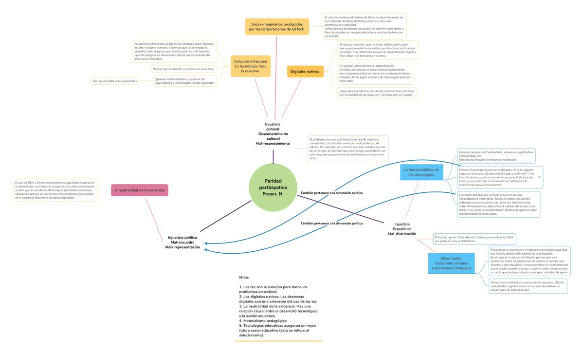 cristobalsuarez's tweet photo. Aquí un estupendo mapa que @carolak propone sobre los mitos de la educación digital desde el modelo justicia social: Paridad Participativa de Nancy Fraser (injusticia económica, política y cultural) #mitosedtech
https://t.co/7FGv73r8pr https://t.co/hTobca9NZS