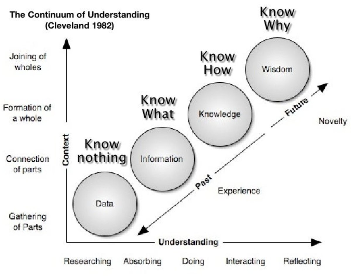 The evolution of our understanding