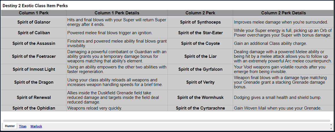 Luckstruck9's tweet photo. I ended up making my own little table of possible perks for #Destiny2 #Exotic Class Items so I could better visualize what combinations I might be most interested in

Just in case this might be helpful to someone else \, I'm posting the images of all possible perks as well as the webpage where I put the spreadsheet

https://t.co/tH3Io14qL9