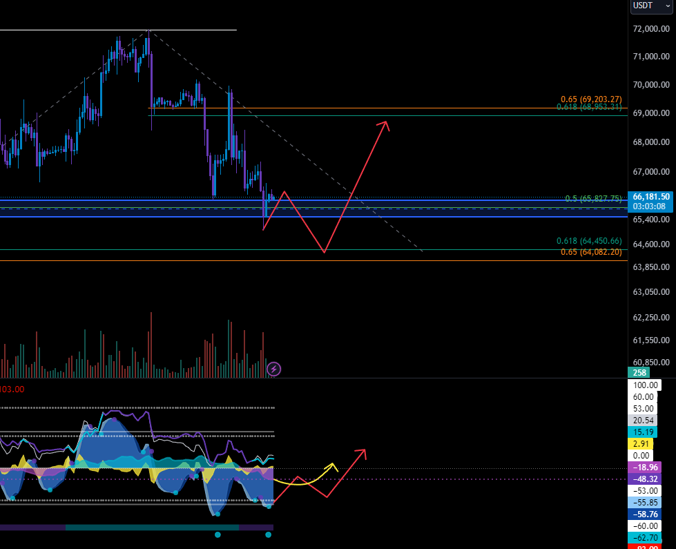 SubeTrading's tweet photo. #BTC
Daily momentum jest blisko dołka i do poniedziałku zapewne zrobi dołek
h4 (zdjecie) buduje dywergencje i chciałbym zobaczyć dla największej pewności jeszcze jedną nogę w dół pod golden pocket makro, który jest zaraz pod nami i że tutaj zrobimy dołek pod odreagowanie w górę 

Nie wymuszam tego golden pocketu, ale czułbym się najbardziej komfortowo z tej okolicy z takimi potwierdzeniami i zobaczymy co dowiozą

Wszystko wskazuje na byczy przyszły tydzień obecnie i odreagowania po spadkach 

Target ładny 69k potencjalnie po niższy szczyt i kontynuacje w dół, ale to ocenimy na bieżąco czy dalsze spadki będą w grze