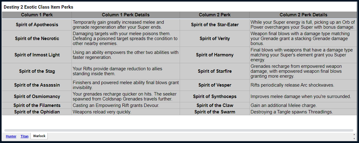 Luckstruck9's tweet photo. I ended up making my own little table of possible perks for #Destiny2 #Exotic Class Items so I could better visualize what combinations I might be most interested in

Just in case this might be helpful to someone else \, I'm posting the images of all possible perks as well as the webpage where I put the spreadsheet

https://t.co/tH3Io14qL9