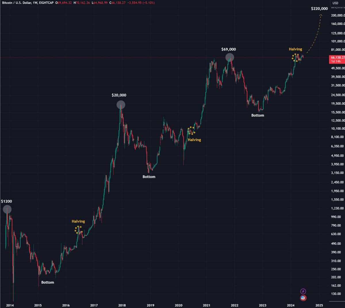 AshCrypto's tweet image. ARE YOU WORRIED ABOUT THE BTC DIP?
 
Read this 👇
 
In 2016, BTC had a 30%+ correction post-halving. 
 
In 2020, BTC had a 20%+ correction post-halving. 
 
Right now, BTC is going through the same
 
Reasons 👇 
 
Miners are selling due to the increased cost of mining after…