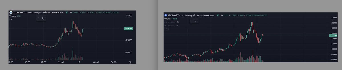 We are following in the footsteps of Bitcoin, determined to achieve a $100M market cap. Our mission is to bring newcomers to Base, driven by our strong Ethereum narrative. Join us on this exciting journey!

Verify by yourself !

$ETHB is the new ticker and $BTCB is our marketing