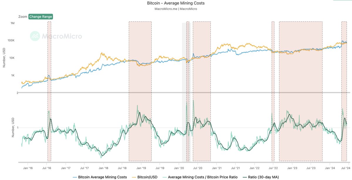 Bitcoin Mining Cost