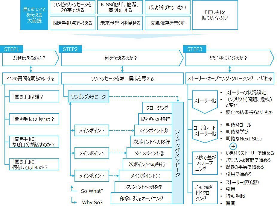 ysk_motoyama's tweet photo. プレゼンのストーリー作りで真っ先に参考にしてる本があるので、学びメモを載せておきます。 https://t.co/az0ORadbMX