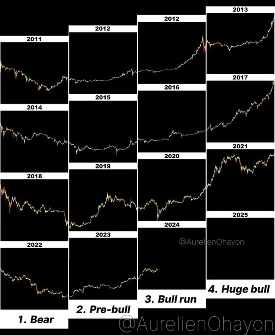 Kenichi_Y's tweet photo. #Bitcoin が下がった時こそ、このサイクルを思い出してほしい。いいね＆リポストでフォロワーさんに知らせてください。 https://t.co/u1zYyNKG7v
