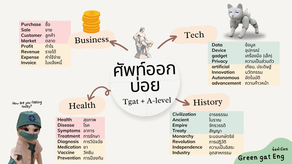 GreenGatEnglish's tweet photo. รวม Vocab ออกบ่อยใน A-Level และ TGat Eng คับบบ ✨

โหลดฟรี > https://t.co/Pft0dZZ9r6 https://t.co/AgArnFrdOU