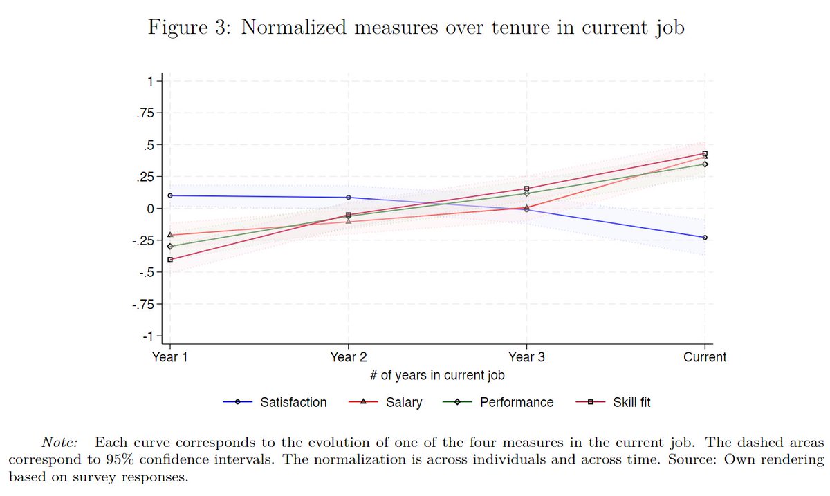 Are you interested in measures of the 'quality of a match'? Check our new paper! Not all measures tell the same story. For example, wages, performance evaluations and self-reported fit all increase with tenure, but job satisfaction decreases with tenure. sciencedirect.com/science/articl…
