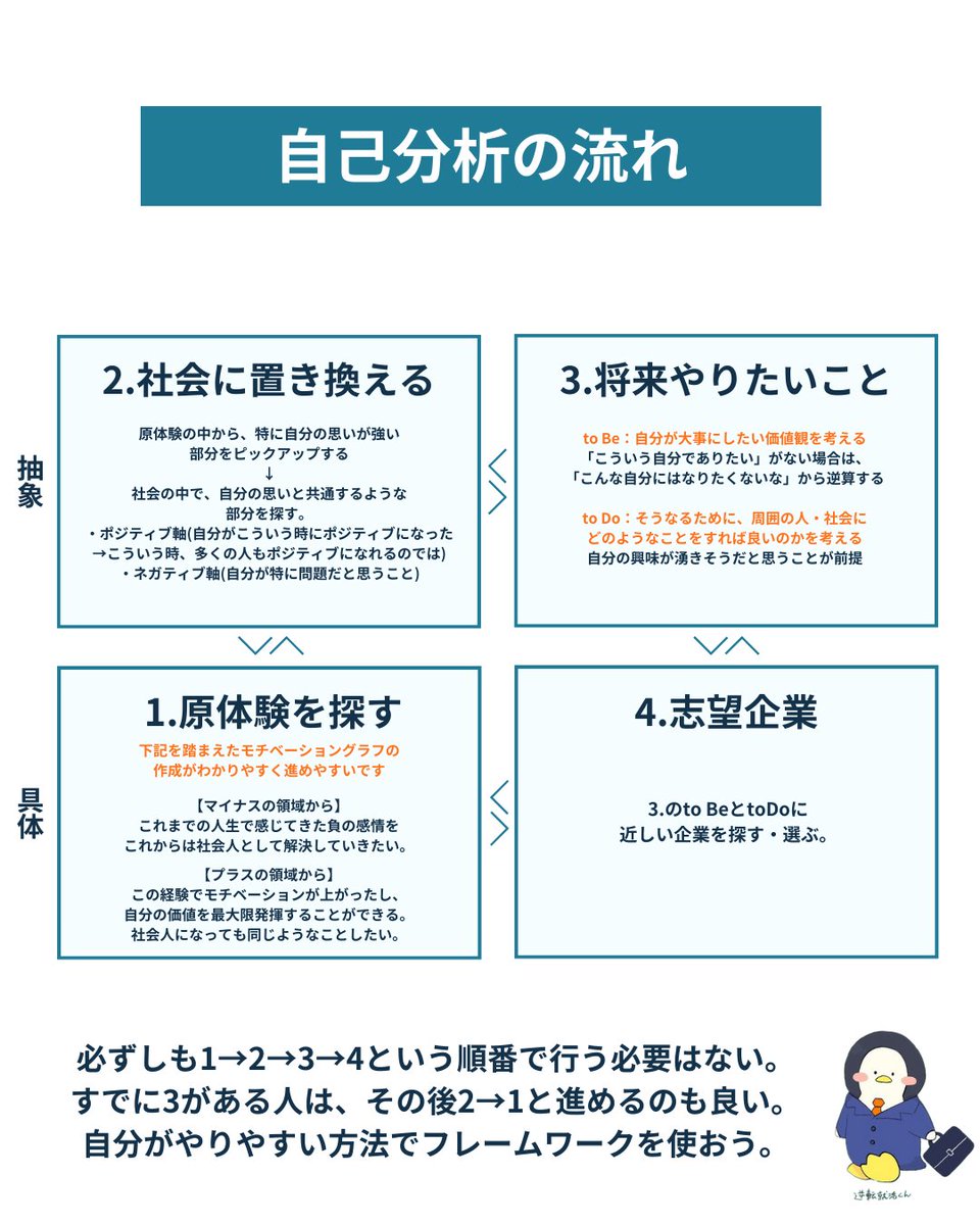 ／
#自己分析 の流れが分からない...🌀
という方に推奨のフレームワークです
＼

分厚い本などですと、こなすのに精一杯で
「とりあえず終わったけどやりたいことが全く見つかっていない」ということがあります。
就活が少しでも楽になるフレームワークを、定期的に紹介します🙌

#就活 #逆転就活くん