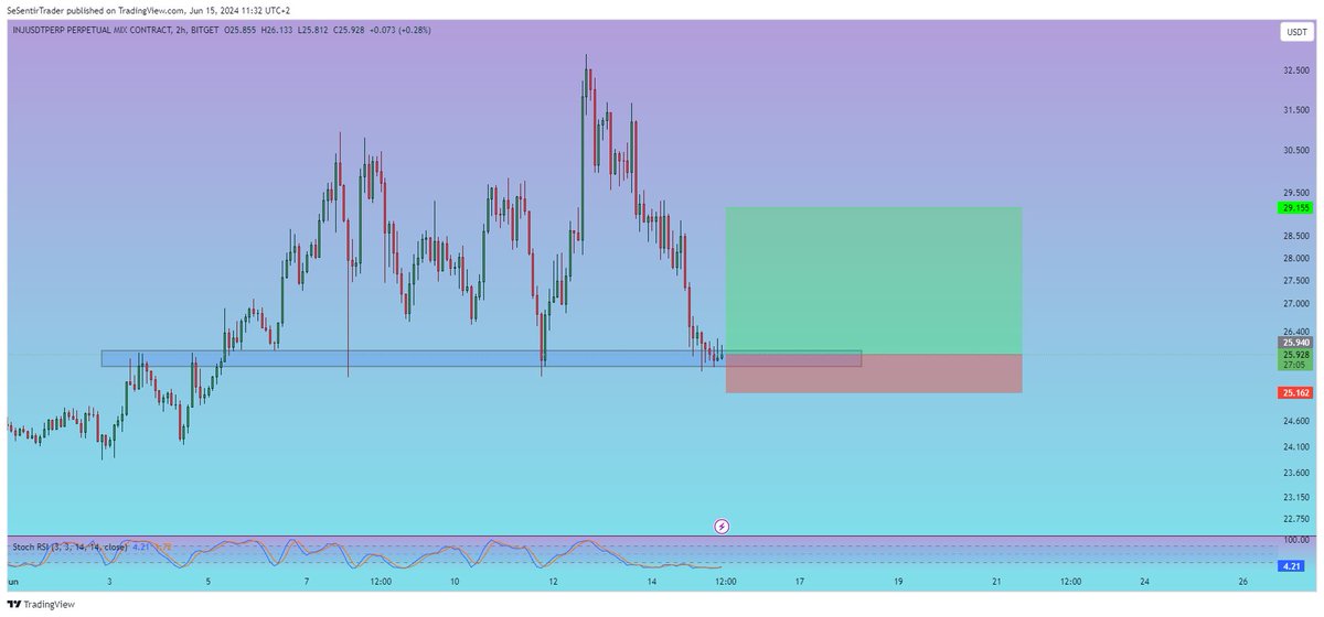 Tryrexcrypto's tweet image. 🟩 $INJ LONG TRADE🟩

Expecting a bounce from this level

Stop-loss: 25.162
Take profit: 29.155

#Injectiveprotocol #INJ #INJUSDT