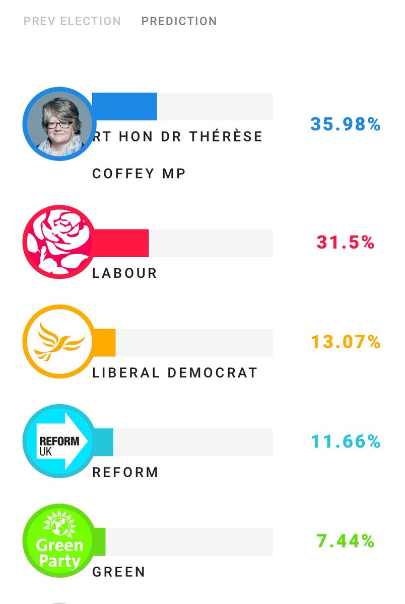 People of Suffolk Coastal. Please vote tactically to remove this cigar drooling nasty. She wants to keep pumping shit on your beaches. Flush her first.

Lib Dems, please lend your vote to Labour.