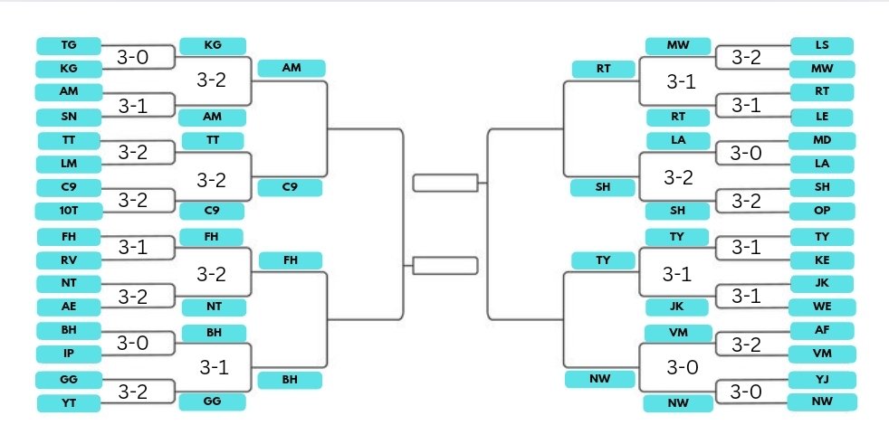 egamingrp's tweet photo. Here are the results from todays games! Congratulations to the winning teams and unfortunately another 8 teams have been eliminated. The quarter finals will take place on the 22nd! May the best team win https://t.co/36iNCuOQR6