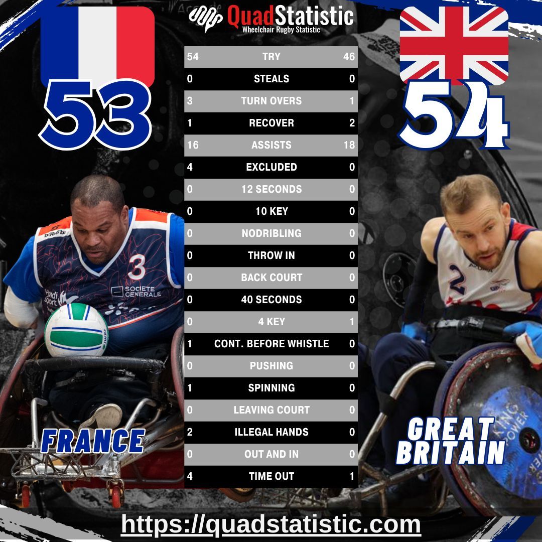 quadstatistic's tweet photo. 📣 From QuadStatistic we bring you the statistics of the 3rd and 4th place of the last Canada Cup! 🇫🇷vs 🇬🇧‼️
📍Analyse the results of your matches and the performance of your athletes with QuadStatistic
#wwr, #QuadStatistic, #canadacupwheelchairrugby #worldwheelchairrugby https://t.co/I4zb5Du4Uh