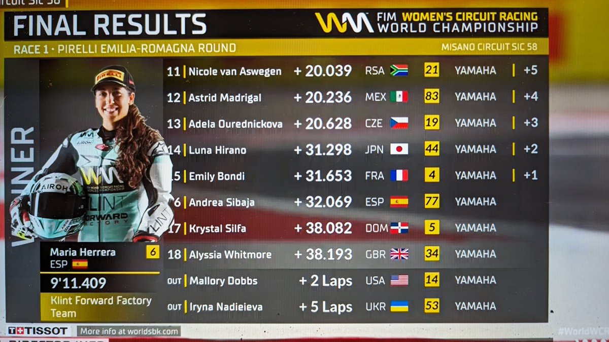 luna_fim_wcr's tweet image. ご声援頂いた皆様!
本当にありがとうございます!
後半一気に抜いてきた時は久々ゾクゾク致しました!
記念すべき第一回目で２ポイント獲得。
明日のRace2も引き続きご声援お願いいたします!