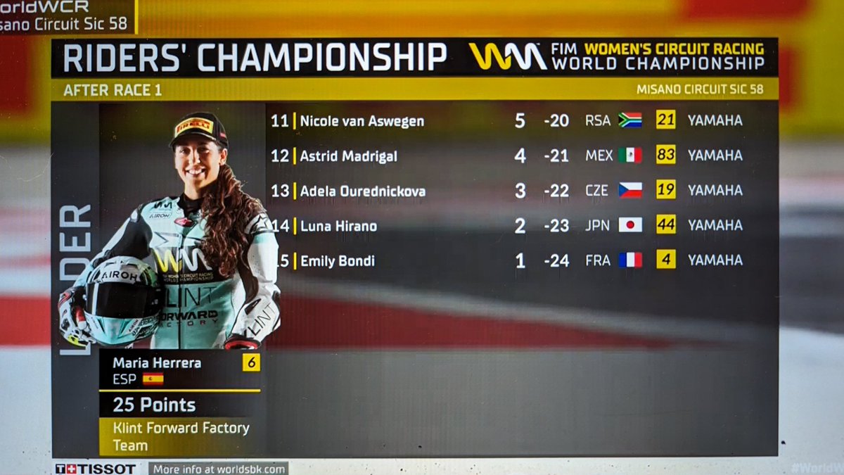 luna_fim_wcr's tweet image. ご声援頂いた皆様!
本当にありがとうございます!
後半一気に抜いてきた時は久々ゾクゾク致しました!
記念すべき第一回目で２ポイント獲得。
明日のRace2も引き続きご声援お願いいたします!