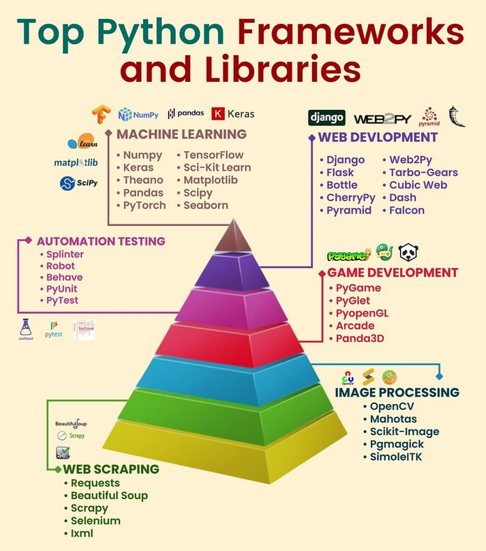 Top Python Frameworks and Libraries morioh.com/a/8af2cbef44d3…

#python #programming #developer #programmer #coding #coder #softwaredeveloper #computerscience #webdev #webdeveloper #webdevelopment #pythonprogramming #pythonquiz #ai #ml #machinelearning #datascience