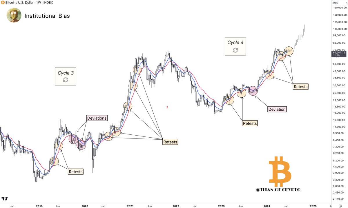 #Bitcoin Bullish Institutional Bias.

#BTC is currently retesting a bullish institutional bias as it usually does during a bull Market.🤝