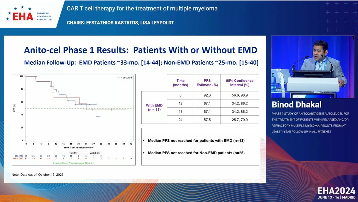 Rfonsi1's tweet photo. Anito-cel is quite iteresting.  D Domain making binding of target more specific?  Limited CRS and no delayed MNT. ORR 100%.  Small series but quite intriguing.  Could it be that binding specificity is the ultimate secret?
#EHA24RF #msmm https://t.co/sikvm4QhVM