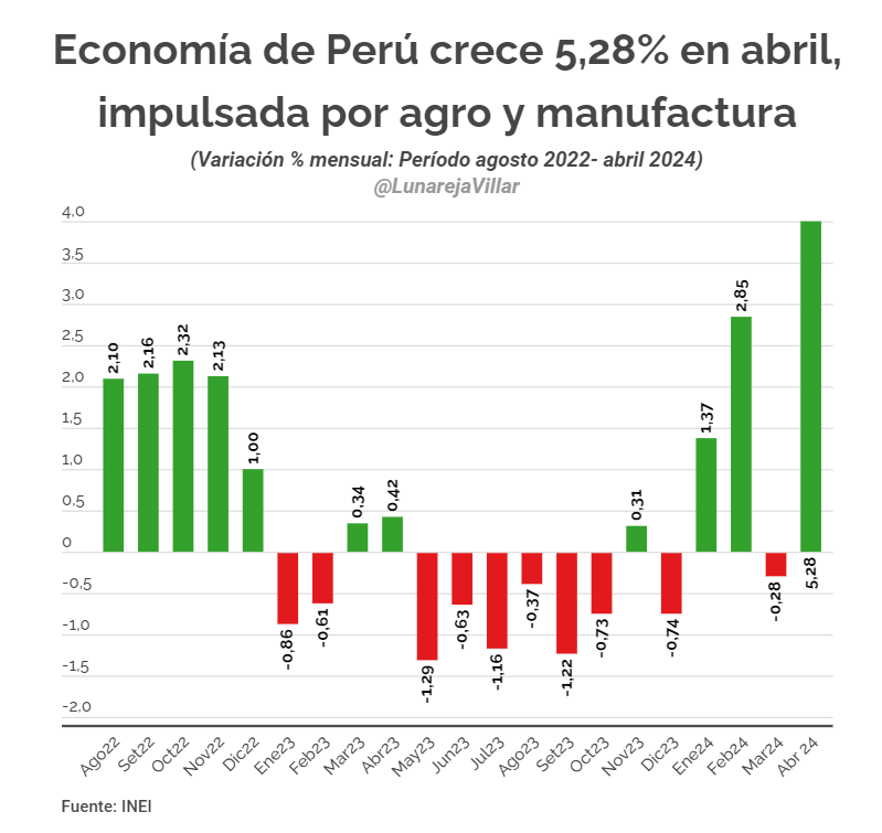 INEI acaba de publicar la cifra de crecimiento económico al mes de abril y, tal como esperaban muchos economistas, la economía peruana creció con bastante fuerza (incluso más que los estimados): 5,28%, la mayor tasa mensual desde diciembre de 2021. ¿Se mantendrá la tendencia?🇵🇪👇