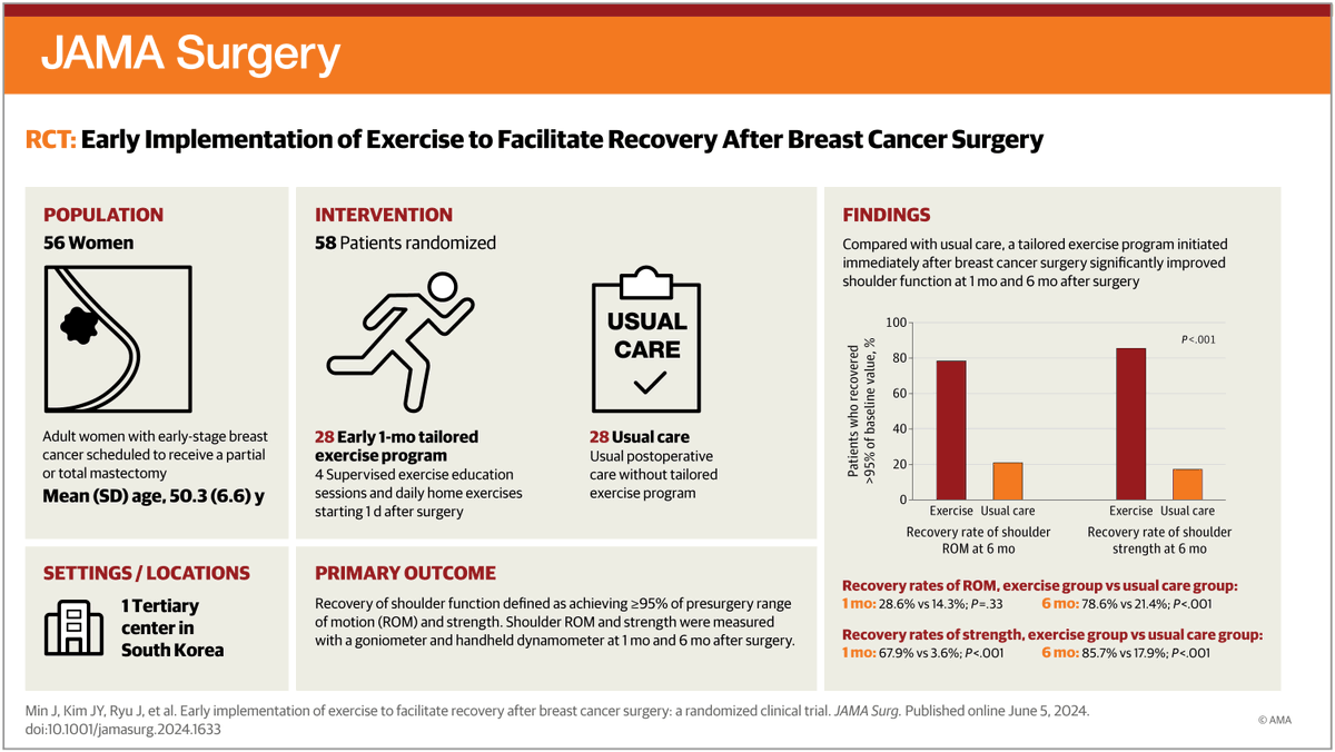 JAMASurgery's tweet photo. Most viewed in the last 7 days from @JAMASurgery: 

Does a home-based exercise intervention program enhance shoulder function recovery at both 1 month and 6 months postsurgery? 

https://t.co/OGIvO693aH https://t.co/OMcJ9nmJbP