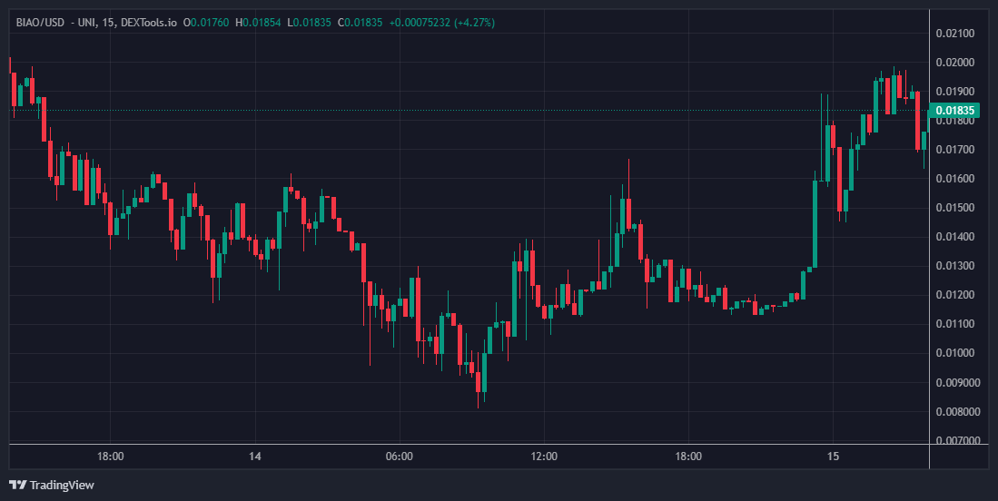 GM <a href="/biaoerc20/">Biao</a>

Are we ready to moooon 🚀

$BIAO #ETH #MEME