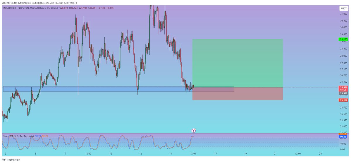 Tryrexcrypto's tweet image. $INJ

Get ready to send this back to 29$

Short squeezed once we cross 26.6$

LET&apos;S GO! 

#Injectiveprotocol #INJ #INJUSDT