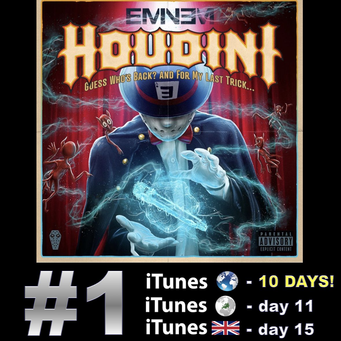 WORLDMUSICAWARD's tweet photo. #Eminem, the World's Best-selling Rapper of All Time, tops the Worldwide iTunes Song Chart for a MILESTONE 10th consecutive day with his amazing new Bop "Houdini", despite all the new releases, and is #1 on  iTunes Europe for an 11th day and reigns at #1 on iTunes UK for a 15th day! 💪🌎1⃣🔝💰🧢🐐➡️ 1⃣🌎🎵 ✖️🔟🕛🎉🍾➕1⃣🇪🇺🎵✖️🔟🕛🎉🍾➕1⃣🇬🇧✖️1⃣5⃣🕛👑❤️‍🔥

The song is #3 on US iTunes after 11 days at #1, holds at #4 on the Worldwide Apple Music song chart and #3 on Apple Music Europe after peaking at #2 for 6 days and is #11 on US Apple Music!👏

“Houdini” is #1 on the Youtube Global Top Songs Chart this week, after scoring the biggest debut of 2024 with over 60.3M weekly views, and after trending at #1 on YouTube Worldwide for 5 days! It is still trending at #29 Worldwide on YouTube with over 71 Million views and 3.4M likes so far!💪🪄📽️💥1⃣🌎🔝🎶📈🔥
WATCH: https://t.co/0H3BgPOpVq……………

"Houdini" is EM's highest peaking solo single on Global Spotify ever, and his Most streamed song in a single day (8.4M)! 👏

Em reaches a new career peak of over 80.84 million monthly listeners on Spotify, up 600K in 24 hours and is currently the 7th artist in the world with the most monthly listeners!👏

"Houdini" scores a 2nd week at #1 on the Official UK chart scoring his 11th UK chart-topper! It's his first song to score multiple weeks at #1 in the UK!👏 

"Houdini" tops the Billboard Global 200 & the Global Excl'US for the very first time, and enters the United World chart at #2! It's  the World's best-selling and most streamed song this week on All 3 charts! 

"Houdini" debuted at #2 on the US HOT 100 and is #1 on both the Streaming and Digital Song Sales charts this week, the #1 most streamed and best-selling song in America!👏

"Houdini" debuted at #1 in on the Billboard Canadian Hot 100! 👏

"Houdini" debuted at #1 on the ARIA charts in Australia!👏

"Houdini" has reached #1 on 12 weekly charts so far:
AUSTRALIA
AUSTRIA
CANADA
ICELAND
LATVIA
LUXEMBOURG
NEW ZEALAND
NORWAY 
PORTUGAL
SOUTH AFRICA
SWITZERLAND
UK

Houdini has reached #1 on Tunes in 32 countries so far:  
#1 Antigua and Barbados  
#1 Australia  
#1 Austria  
#1 Belgium  
#1 Bermuda  
#1 Brunei  
#1 Bulgaria  
#1 Cambodia  
#1 Canada  
#1 Denmark  
#1 Estonia  
#1 Finland  
#1 Germany 
#1 Ireland  
#1 Israel  
#1 Kazakhstan  
#1 Kenya  
#1 Luxembourg 
 #1 Macau 
#1 Moldova  
#1 New Zealand  
#1 Norway  
#1 Oman  
#1 Portugal 
#1 Romania  
#1 Singapore  
#1 Slovakia  
#1 South Africa  
#1 Sweden  
#1 Switzerland  
#1 United Kingdom  
#1 United States    

"Houdini" has reached #1 in 22 countries on Apple Music:  
#1 Australia  
#1 Austria  
#1 Canada  
#1 Cyprus  
#1 Denmark  
#1 Estonia  
#1 Germany  
#1 Iceland  
#1 Ireland  
#1 Jordan  
#1 Kuwait  
#1 Latvia  
#1 Lithuania  
#1 Luxembourg  
#1 Malta  
#1 Netherlands  
#1 New Zealand  
#1 Norway  
#1 Poland  
#1 Sweden  
#1 Switzerland  
#1 United Kingdom
