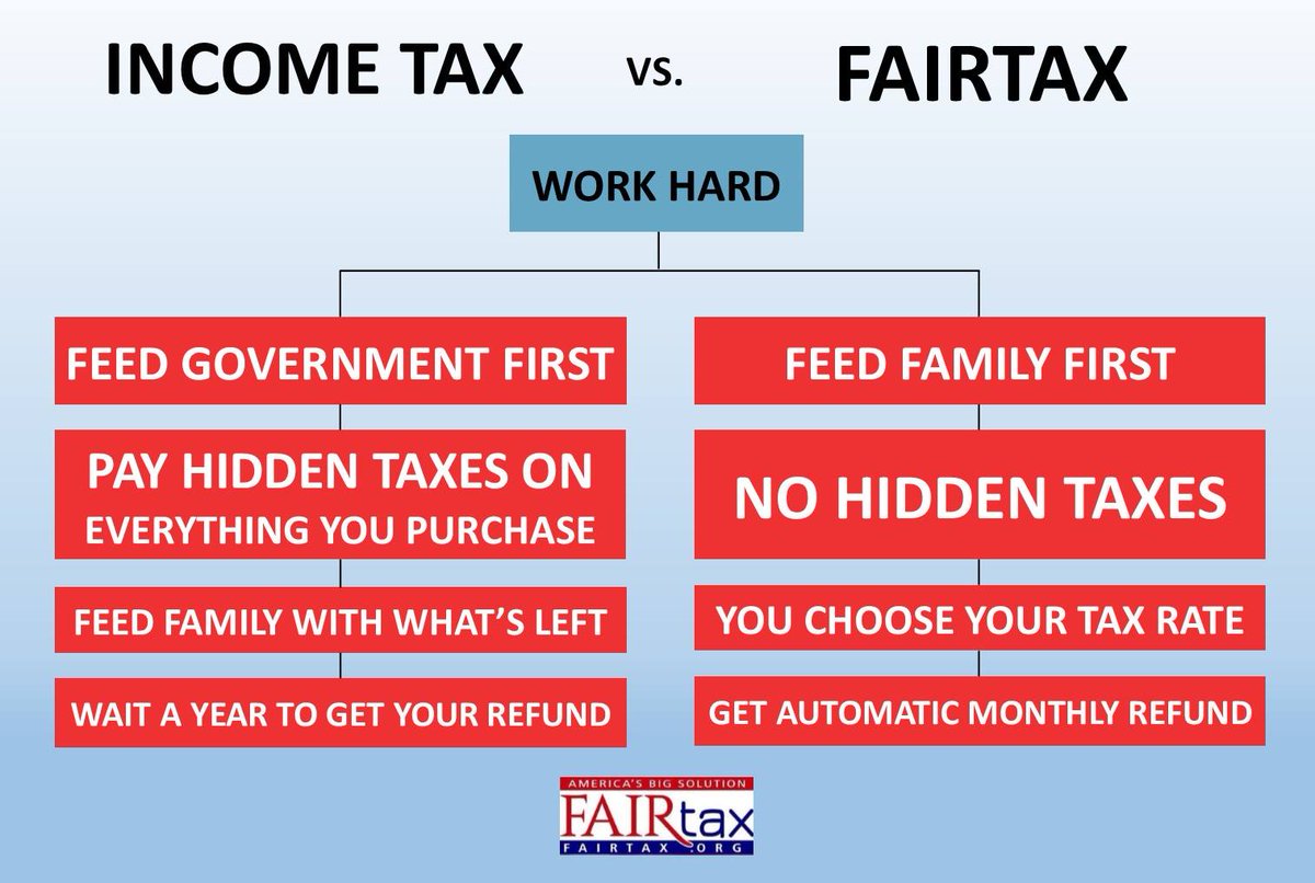 FairTaxOfficial's tweet image. Both plans have “refunds” to prevent overpayments. The income tax you overpay constantly. With FAIRtax you keep what you earn and get the refund in advance. FAIRtax.org