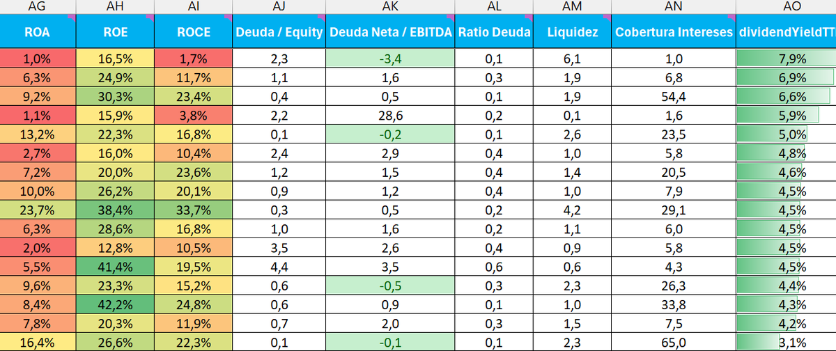 AleInversor's tweet image. 🥳Estaba aburrido esta mañana y me he confeccionado un pequeño listado de empresas interesantes que reparten #dividendos  con capacidad de subirlo en el tiempo.
✅Yield &amp;gt;3%
✅Payout seguro (entre 20%y 70%)
✅Acciones triple AAA
✅Dividendo y beneficios creciendo a tasas doble…