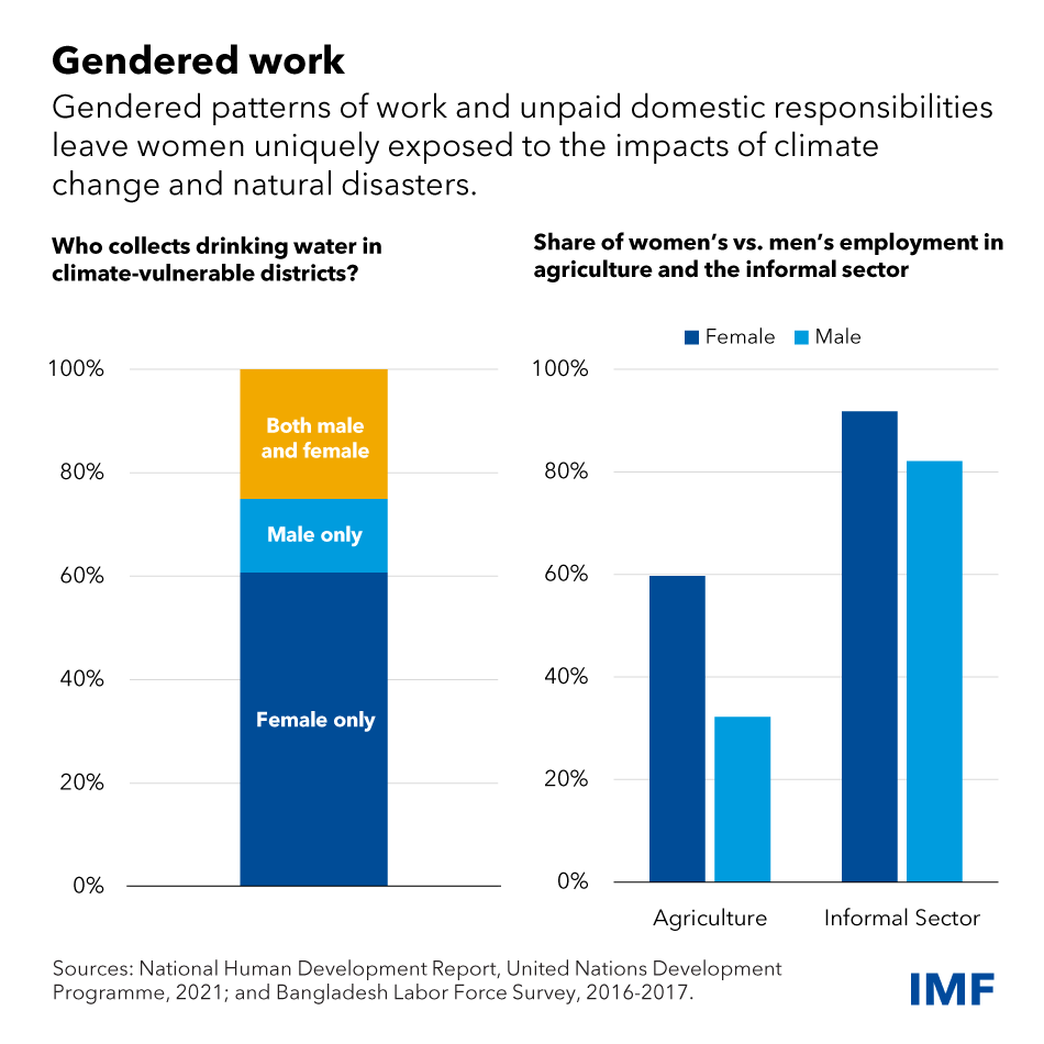 Bangladesh can boost growth and climate resilience by investing in women. Our research shows that the world’s eighth most populous country could gain almost 40% of GDP by closing gender gaps in labor force participation. See our new Country Focus for more. imf.org/en/News/Articl…
