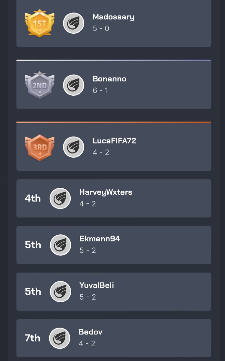 LucaFIFA72 (@lucafifa72) on Twitter photo Nach 4 Siegen im Winner bracket
1-0 W Bye
5-2 W <a href="/_MaatM_/">MaatM</a>
4-3 W <a href="/DiogoMendess7/">Diogo Mendes</a>
5-4 W <a href="/Matiasbonanno9/">Matias Bonanno</a>
Verliere ich das Winner bracket Finale 3-6 gegen <a href="/Msdossary7/">مساعد الدوسري</a> in der VL und das loser bracket Finale 2-4 gegen <a href="/Matiasbonanno9/">Matias Bonanno</a> viel Glück euch beiden morgen Nach 4 Siegen im Winner bracket
1-0 W Bye
5-2 W <a href="/_MaatM_/">MaatM</a>
4-3 W <a href="/DiogoMendess7/">Diogo Mendes</a>
5-4 W <a href="/Matiasbonanno9/">Matias Bonanno</a>
Verliere ich das Winner bracket Finale 3-6 gegen <a href="/Msdossary7/">مساعد الدوسري</a> in der VL und das loser bracket Finale 2-4 gegen <a href="/Matiasbonanno9/">Matias Bonanno</a> viel Glück euch beiden morgen