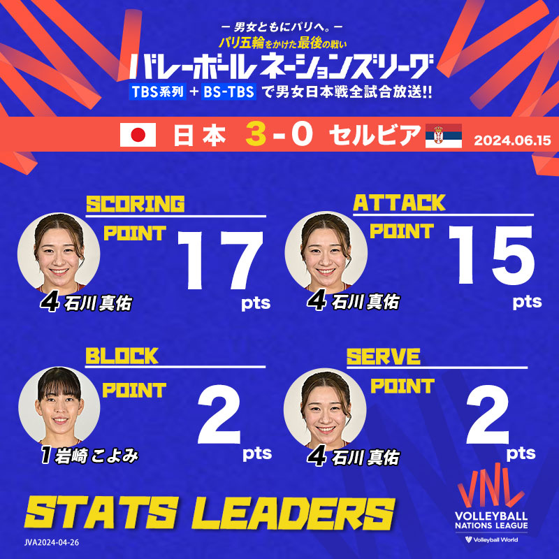 TBSvolleyboo's tweet photo. 🏐━━━━━━━━━━━
　　女子バレーボール
#ネーションズリーグ 2024
━━━━━━━━━━━━🏐
女子 第11戦 福岡R
🟨試合終了🟨
★★★#日本🇯🇵3-0🇷🇸セルビア
🔺今日の試合スタッツリーダー🔺
#石川真佑 が17得点の大活躍💪
#古賀紗理那 が14得点と続く

🇯🇵次戦は予選最終戦アメリカ🇺🇸と対戦🙌
明日よる6時30分 TBS系列生中継

#vnl2024 #男女ともにパリへ #女子バレー