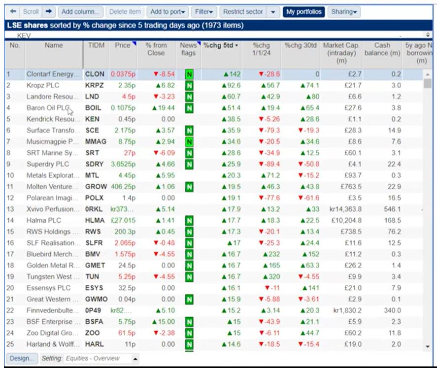 Share_Talk's tweet photo. The week's Winners & Losers 💸 15th June 2024 ⏫#CLON #KRPZ #LND #BOIL #KEN #SCE #MMAG #SRT #SDRY #MTL #GROW #POLX #ORKL #HLMA #RWS #SLFR #BMV #GMET #TUN #ESYS ⏬ #RQIH #HE1 #CHL #RTOP #DEST #LEND #DELT #VAST #PFC #NCYT #ORQF #GPL #ELEG #JOG #IIP #IRON #MRL #EUA #OR55 #AREC #CHAR https://t.co/ANacQnUdcN
