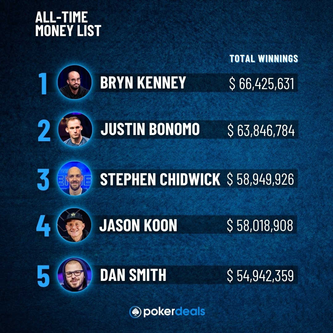 pokerdeals_'s tweet photo. Poker's all-time money list is on fire! 🔥 Kenney, Bonomo, Chidwick, Koon, and Smith are dominating, but who's climbing after the WSOP? Stay tuned with @pokerdeals_ for updates on the biggest earners and latest deals! ♠️♥️♣️♦️ #pokerdeals #poker #alltimemoneylist #pokerchampions https://t.co/QlkJ04VIZO