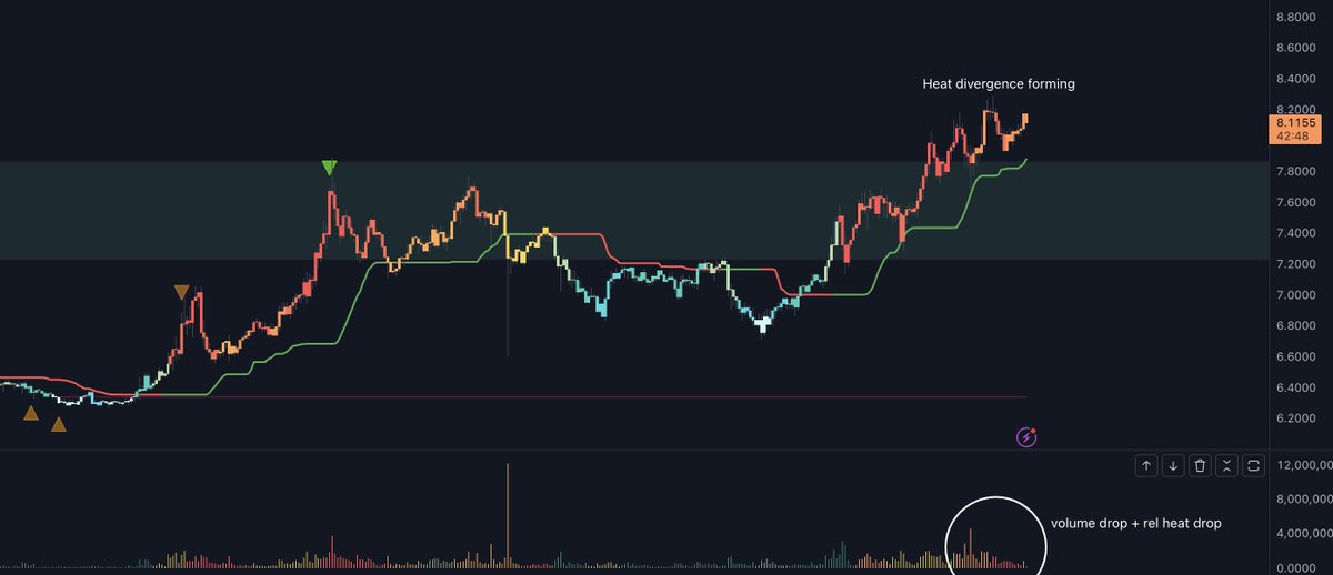 codes_cookie's tweet photo. $TON 1H 
It broke the upper end of the range but so far unconvincingly.
 
Its been respecting the trackline through the range high but volume is reducing with a heat divergence forming as well.   Would like to see some volume before switching long.

I have the short running with a stop at $8.5 and i'll leave that running until we see breakout confirmation/continuation or it stops.