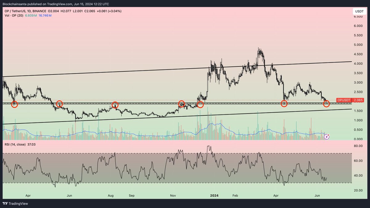 Blockchainsanta's tweet photo. $OP is trading in a massive ascending parallel channel, has some horizontal support at $1.85 - $1.95. 👀

Good long entry within that range, if you're looking for an even lower entry, $1.60 would be perfect. 🤝

Tbh, entire #Altcoin market just waiting for the $ETH ETFs rn... https://t.co/QNFCkDgFiv