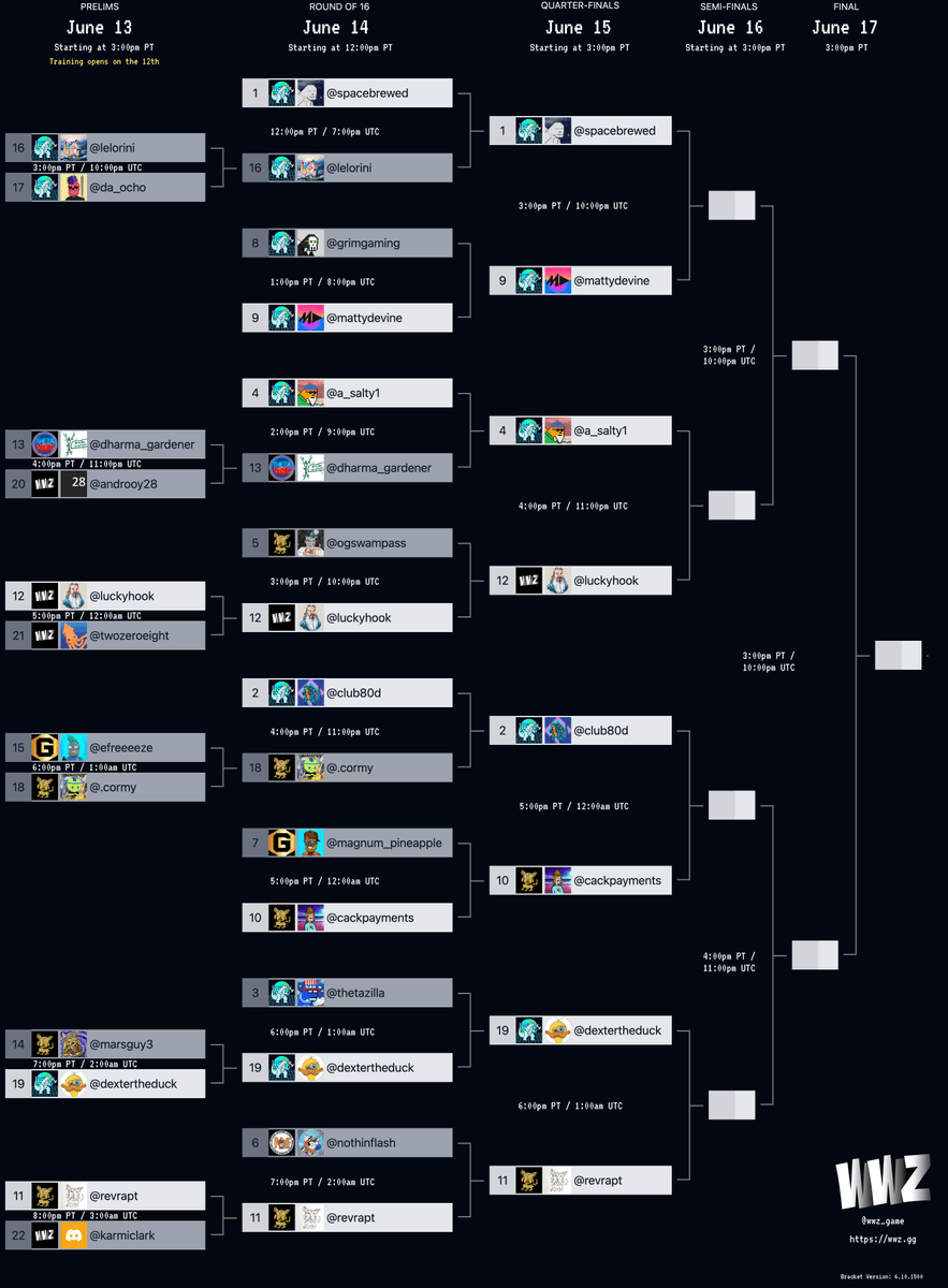 wwzgame's tweet photo. We're heading into the Quarter Finals today with the remaining 8 players. The top 2 seeds have held serve but there are a number of underdogs still in the mix. If you are looking for a Cinderella to root for, consider 19th seed @DexterTheDuck3  @Theta_Network https://t.co/Be3sMvPIo2