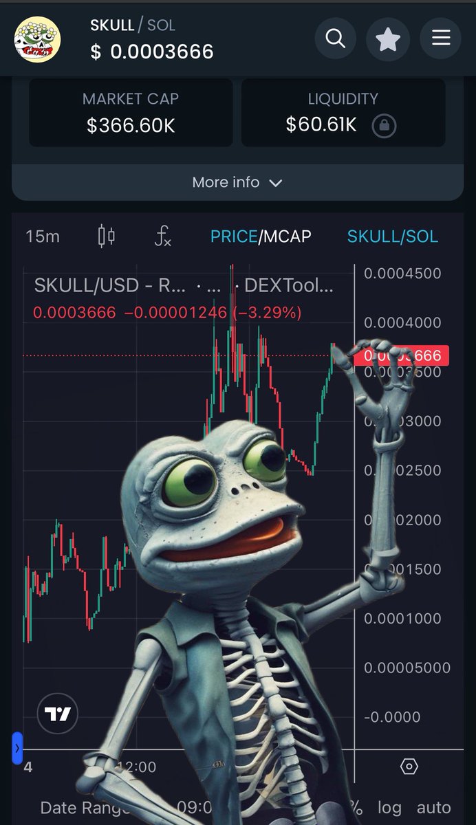 thenftcartel's tweet photo. 👀🐸☠️👀 @RealPepeSKULL 

Looks Primed to BLAST to ATH and BEYOND 

🐸☠️🐸☠️🐸☠️🐸☠️🐸☠️🐸☠️🐸🚀🚀🚀🚀🚀🚀🚀🚀🚀🚀🚀🚀🚀

Thank You @GemStateStacker @Aces_TFB 🙌💎🙌📈📈 $SKULL https://t.co/pqoRnCSADW