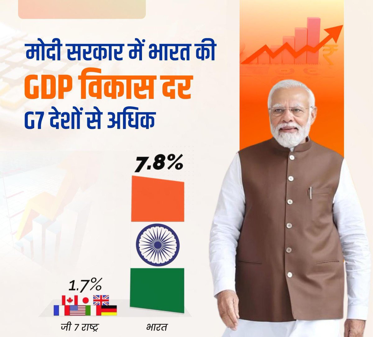 ITarunRathi's tweet image. मित्रों आप स्वयं देखें....

मोदी सरकार में G7 देशों से अधिक भारत की GDP विकास दर !
#ModiSarkaar @narendramodi @BJP4India