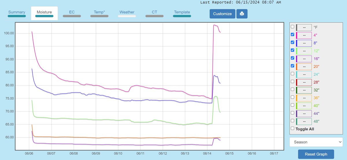 TannerTool's tweet image. How deep did your rain go?  @aquaspy says this corn field saw water go down to 16" last night!  #savewater #soilhealth