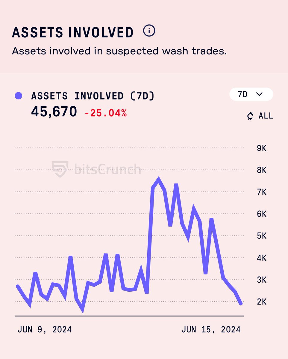 Guys
Get a quick overview of the status of washtrading in the #NFT space at <a href="/bitsCrunch/">bitsCrunch</a>'s unleashnfts.com. Gain insight into the number of assets involved in wash trading on a daily, weekly, and monthly basis.
Join the Bitscrunch community: discord.gg/bitscrunch-off…