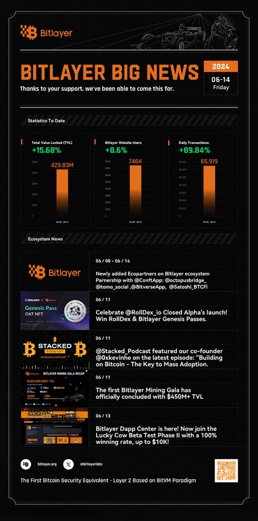 🚀 Big News from Bitlayer this Week!

Total Value Locked (TVL): $429.83M (+15.68%)
Bitlayer Website Users: 746K (+8.6%)
Daily Transactions: 65,919 (+89.84%)

Bitlayer Mining Gala season 1 successfully concluded with $450M+ TVL, and a new season is on the way...

Stay tuned for