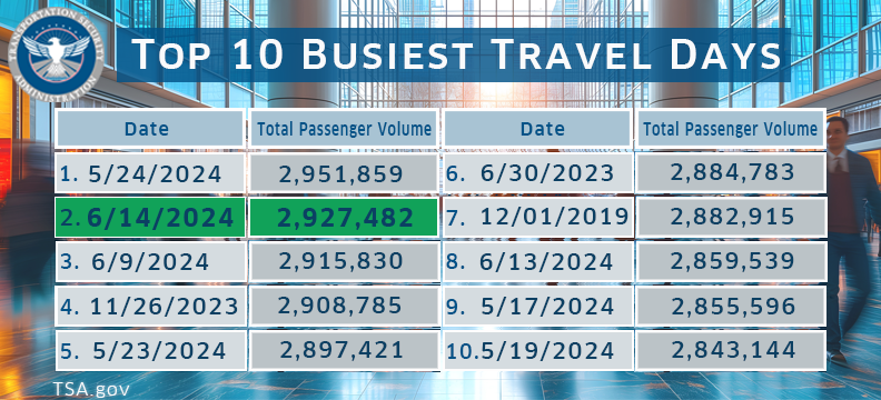 JUST IN: Friday, June 14th was the 2nd busiest day ever for TSA – our officers screened 2.927M individuals. Travelers should continue to arrive at airports early! If you have any travel questions, please reach out to <a href="/AskTSA/">AskTSA</a>, or message them by texting “TRAVEL” to (275-872).