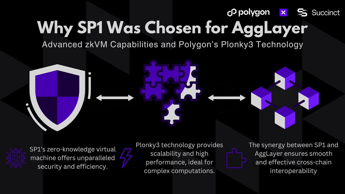LuckiestSS's tweet image. SP1’s integration with AggLayer was a strategic choice due to its advanced zkVM capabilities and the efficiency of Polygon’s Plonky3 technology. This combination promises unmatched scalability and performance. @0xPolygon #PolygonAggLayer #PolygonHub #SuccinctSPI