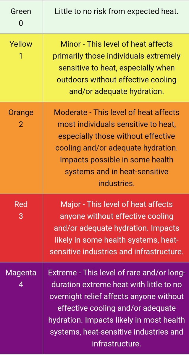 NOAAs heat risk outlook for this week looking nasty (Thursday shown but will be multi-day) 

Make sure you have ACs in working order and plans to stay cool. Cooling centers likely to be opened