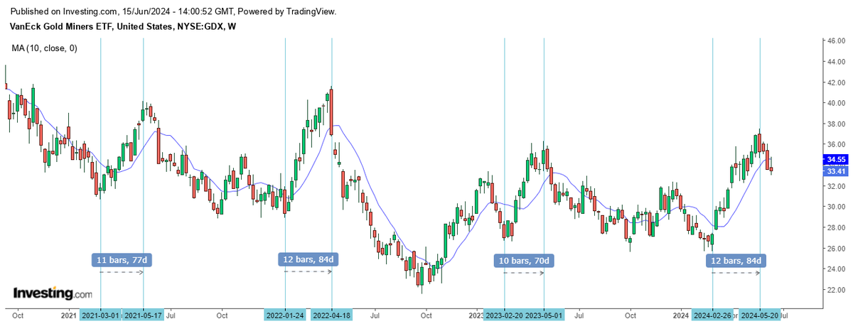 $GDX - It's now confirmed that it made an int. term high 3 weeks ago. In each of the last 3 years we had the same pattern: 10-12 week rally from Q1 into Q2 that was followed by a decline into the end of Q3. There's no  reason to believe that it's going to be different this year.