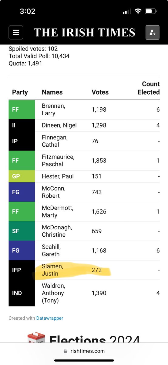 @Justin_Slamen <a href="/obrienmark/">Mark O’Brien</a> <a href="/rhasidatadeleke/">Rhasidat Adeleke</a> 272 votes, Justin. You’ve made a mess of your life for absolutely no reason.