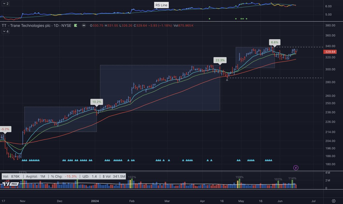 JohnMuchow's tweet photo. One of my go-to patterns is the pullback. Building a screen with the following requirements:

✓ 52-week highs within the past 20 days
✓ Pullback to 10-EMA, 21-EMA or 50-SMA
✓ Last bar closing range > 50%
✓ 50-SMA trending up
✓ Avg 20-day vol > 500k

https://t.co/KqYTuuBOnI